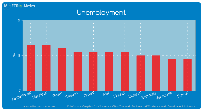 Unemployment of Sweden