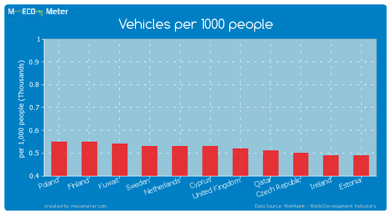 Vehicles per 1000 people of Sweden