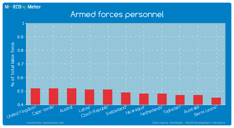 Armed forces personnel of Switzerland