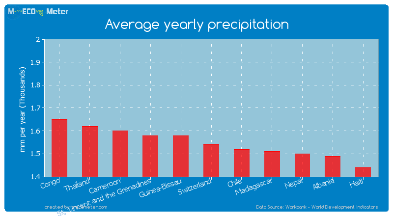 Average yearly precipitation of Switzerland