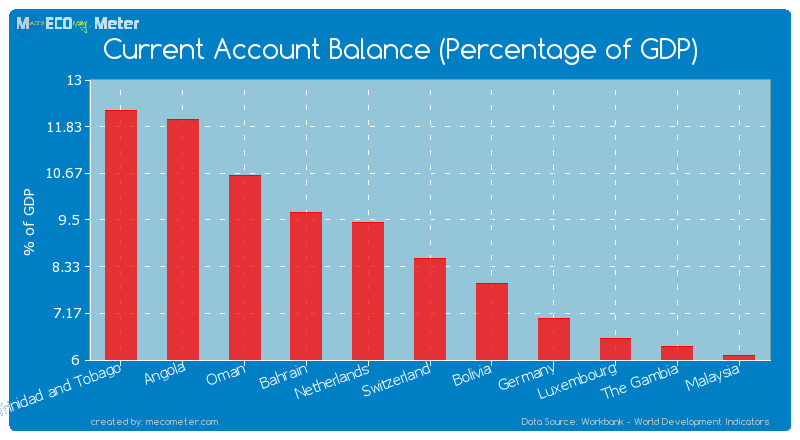 Current Account Balance (Percentage of GDP) of Switzerland