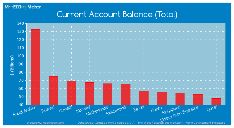 Current Account Balance (Total) of Switzerland