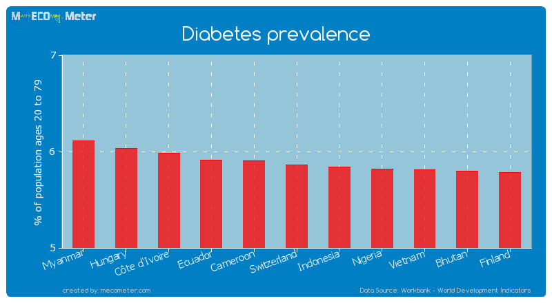 Diabetes prevalence of Switzerland