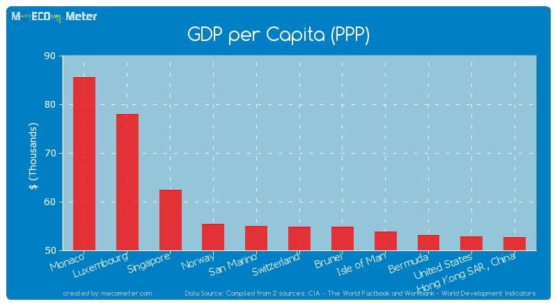 GDP per Capita (PPP) of Switzerland