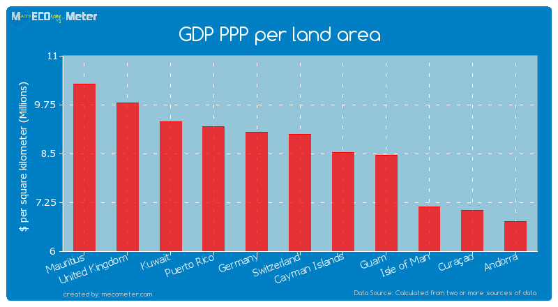 GDP PPP per land area of Switzerland