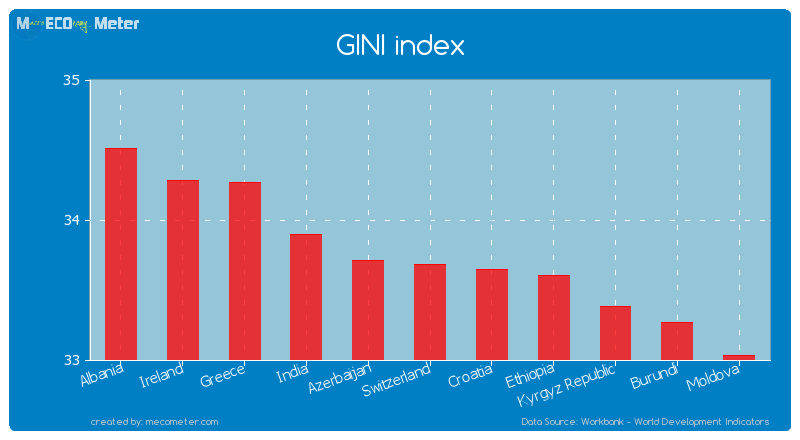 GINI index of Switzerland