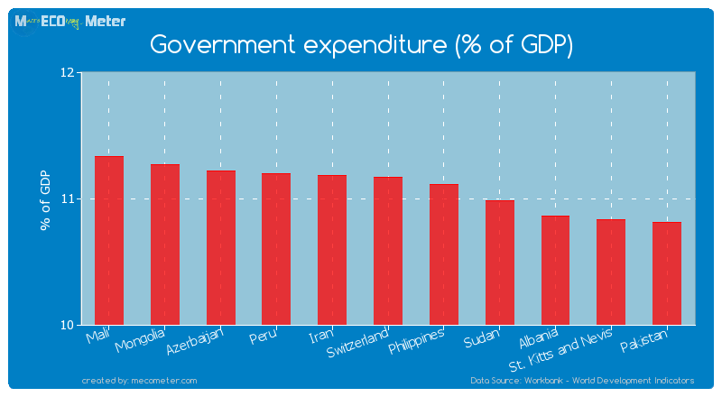 Government expenditure (% of GDP) of Switzerland