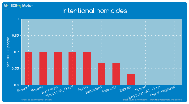 Intentional homicides of Switzerland