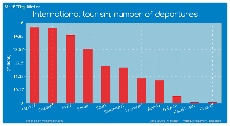 International tourism, number of departures of Switzerland
