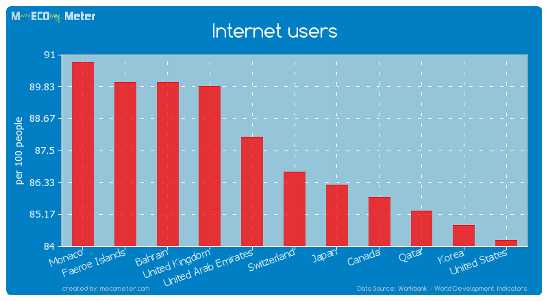 Internet users of Switzerland