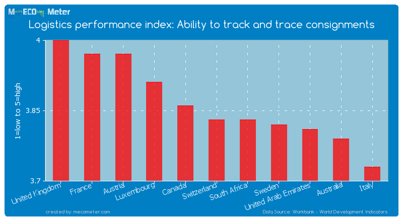 Logistics performance index: Ability to track and trace consignments of Switzerland