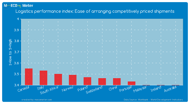 Logistics performance index: Ease of arranging competitively priced shipments of Switzerland