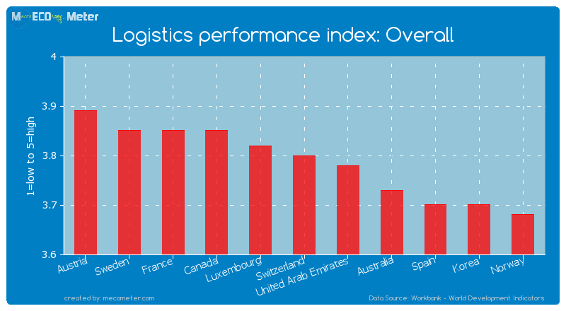 Logistics performance index: Overall of Switzerland