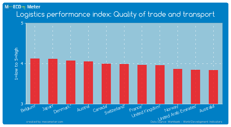 Logistics performance index: Quality of trade and transport of Switzerland