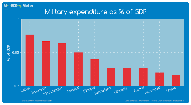 Military expenditure as % of GDP of Switzerland