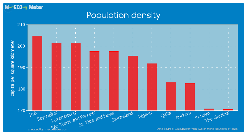 Population density of Switzerland