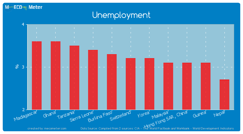 Unemployment of Switzerland