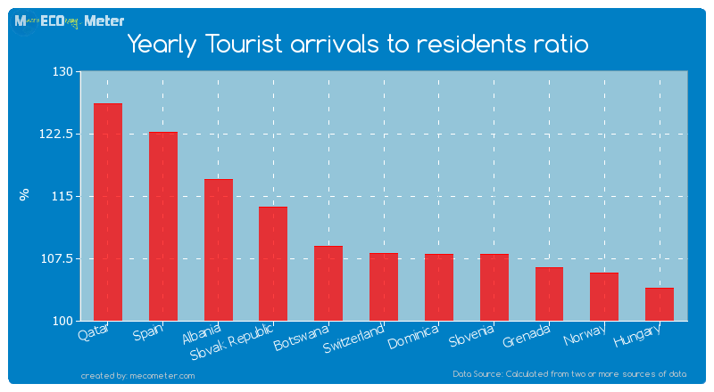 Yearly Tourist arrivals to residents ratio of Switzerland