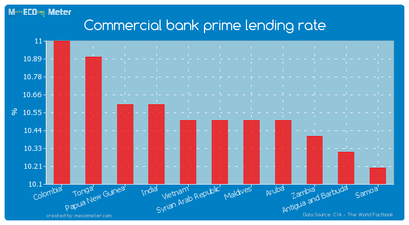 Commercial bank prime lending rate of Syrian Arab Republic