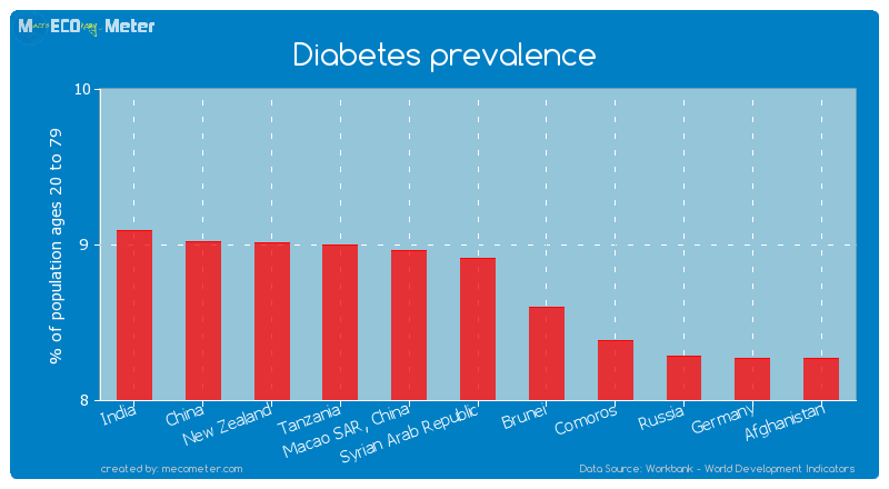 Diabetes prevalence of Syrian Arab Republic