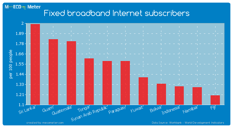 Fixed broadband Internet subscribers of Syrian Arab Republic