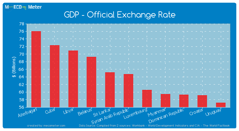 GDP - Official Exchange Rate of Syrian Arab Republic