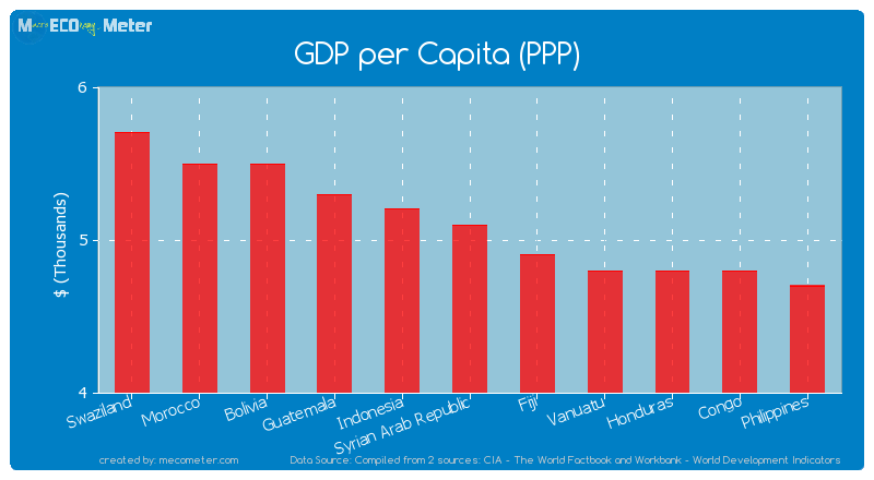 GDP per Capita (PPP) of Syrian Arab Republic