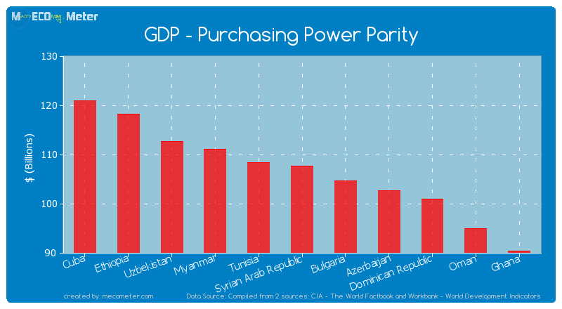 GDP - Purchasing Power Parity of Syrian Arab Republic