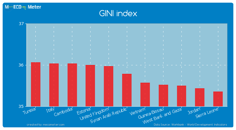 GINI index of Syrian Arab Republic