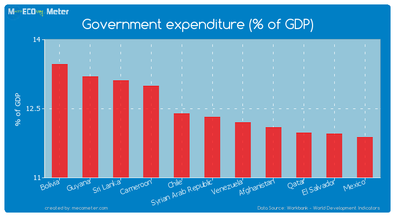 Government expenditure (% of GDP) of Syrian Arab Republic