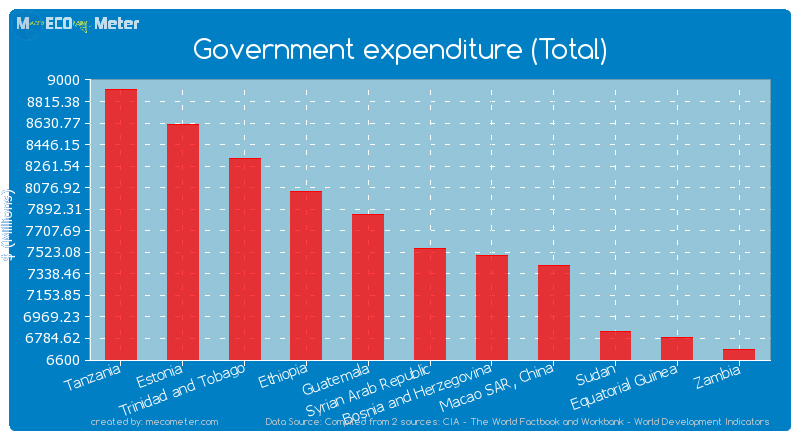 Government expenditure (Total) of Syrian Arab Republic