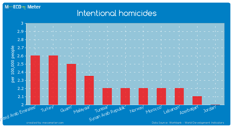 Intentional homicides of Syrian Arab Republic