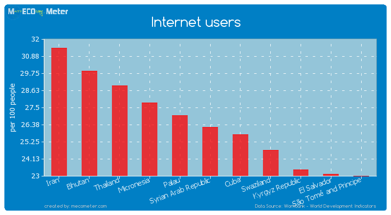 Internet users of Syrian Arab Republic