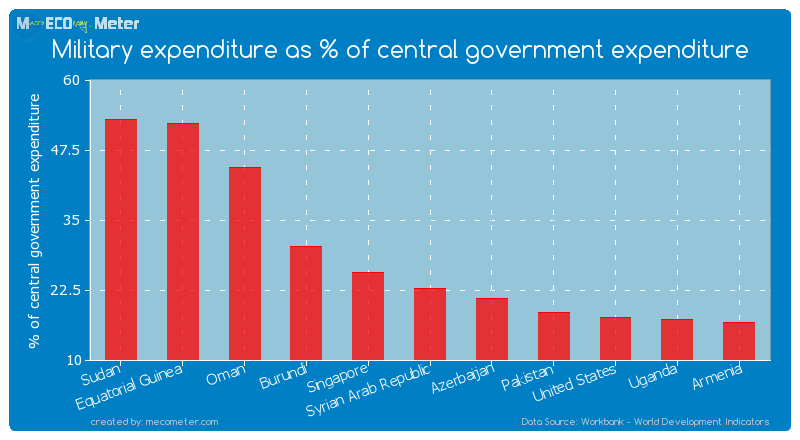 Military expenditure as % of central government expenditure of Syrian Arab Republic