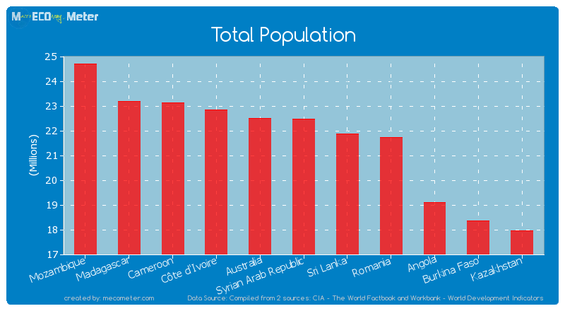 Total Population of Syrian Arab Republic