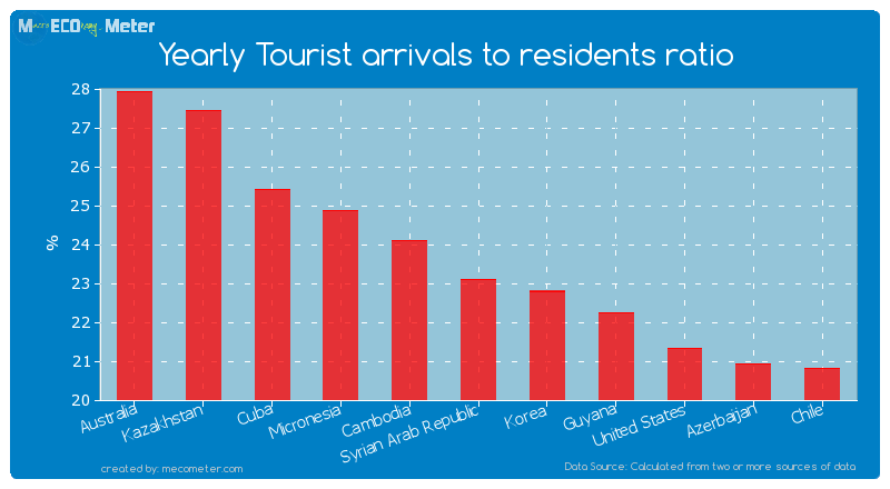 Yearly Tourist arrivals to residents ratio of Syrian Arab Republic