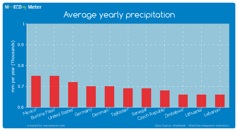 Average yearly precipitation of Tajikistan
