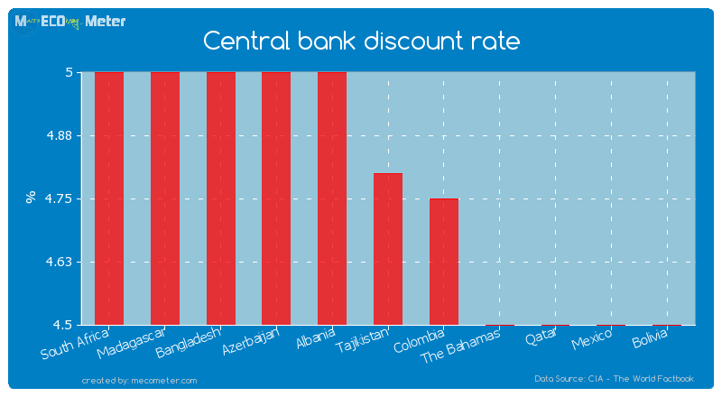Central bank discount rate of Tajikistan