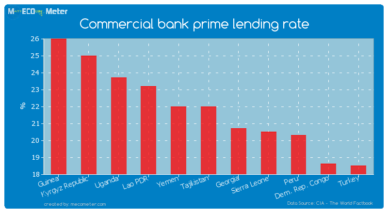 Commercial bank prime lending rate of Tajikistan