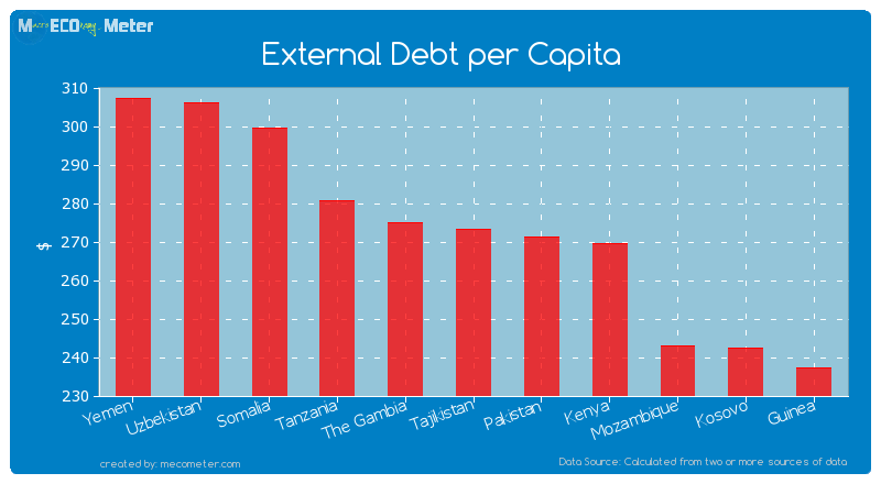 External Debt per Capita of Tajikistan