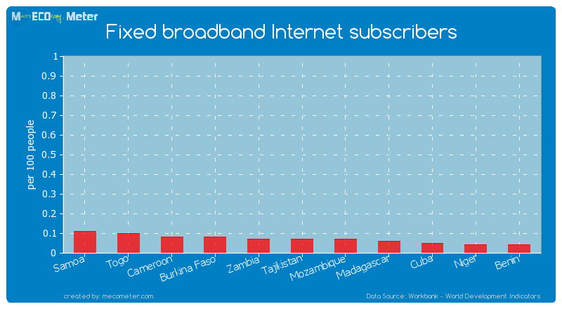 Fixed broadband Internet subscribers of Tajikistan