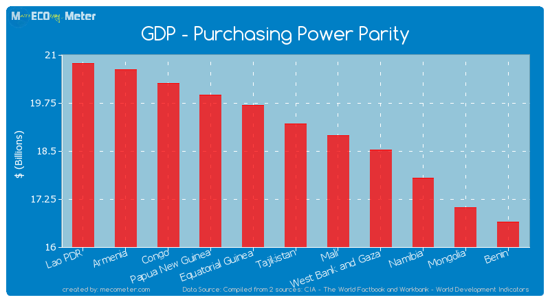 GDP - Purchasing Power Parity of Tajikistan