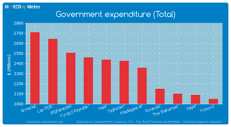 Government expenditure (Total) of Tajikistan