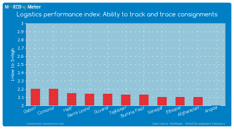 Logistics performance index: Ability to track and trace consignments of Tajikistan