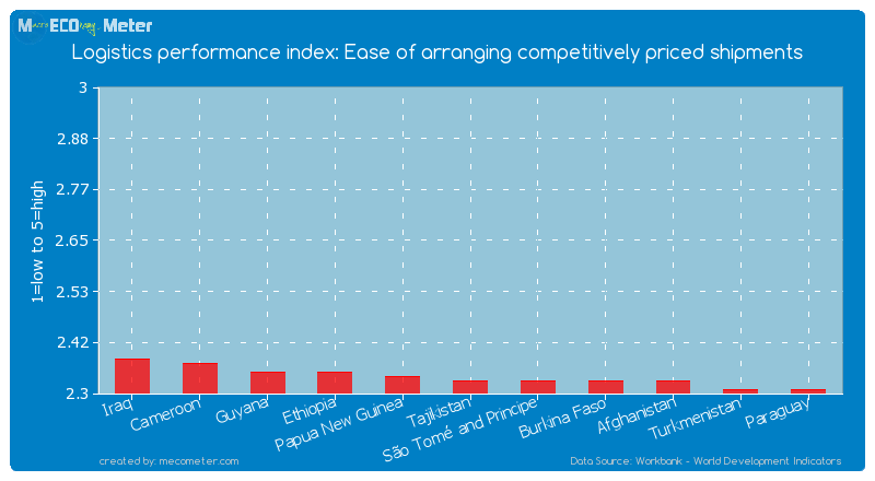 Logistics performance index: Ease of arranging competitively priced shipments of Tajikistan