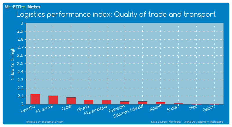 Logistics performance index: Quality of trade and transport of Tajikistan