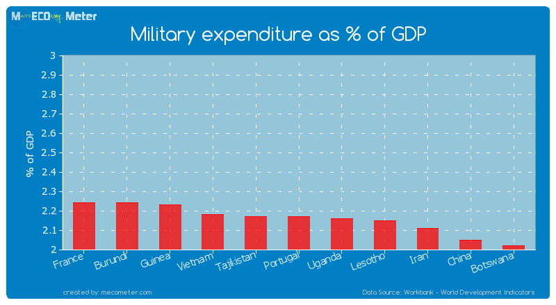 Military expenditure as % of GDP of Tajikistan