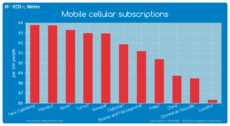 Mobile cellular subscriptions of Tajikistan