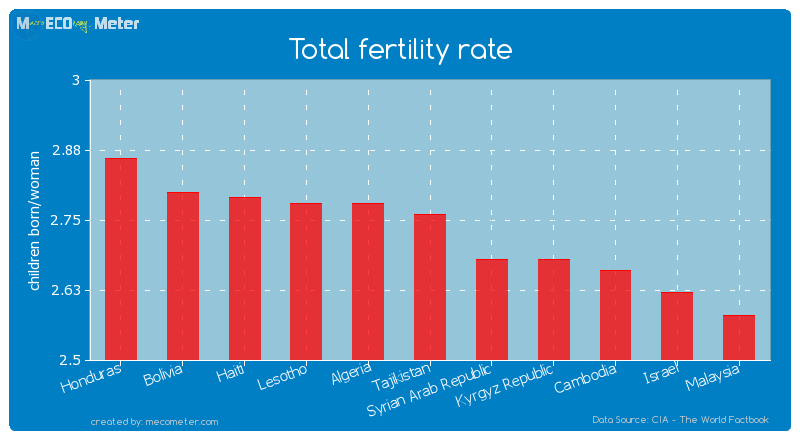 Total fertility rate of Tajikistan