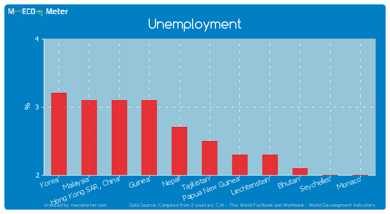 Unemployment of Tajikistan